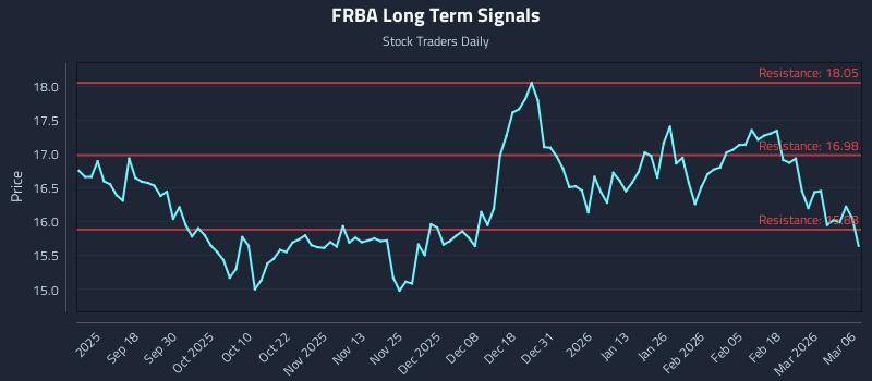 FRBA Long Term Analysis for March 7 2026