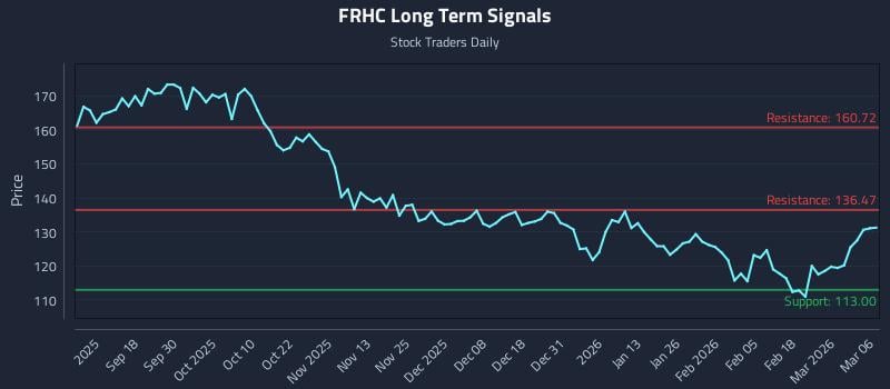 FRHC Long Term Analysis for March 7 2026