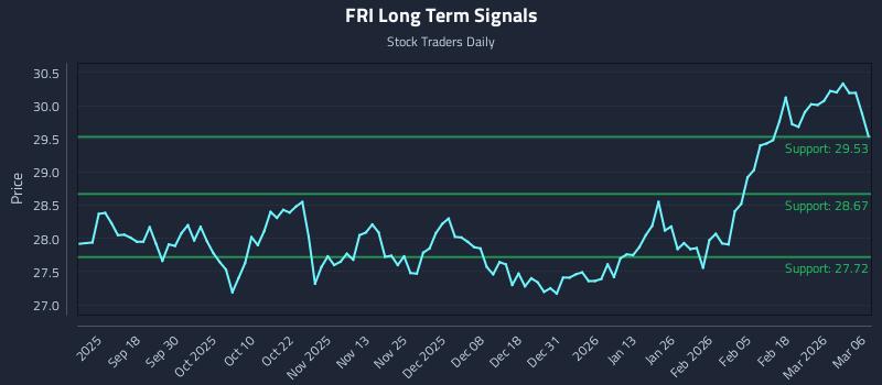 FRI Long Term Analysis for March 7 2026