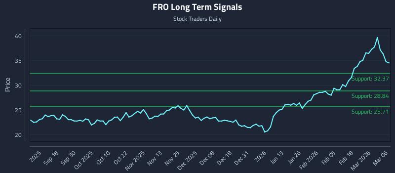 FRO Long Term Analysis for March 7 2026