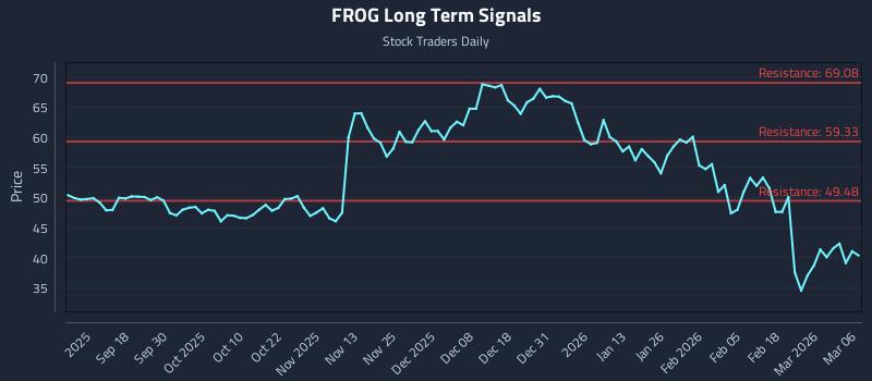 FROG Long Term Analysis for March 7 2026