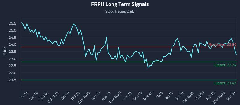FRPH Long Term Analysis for March 7 2026
