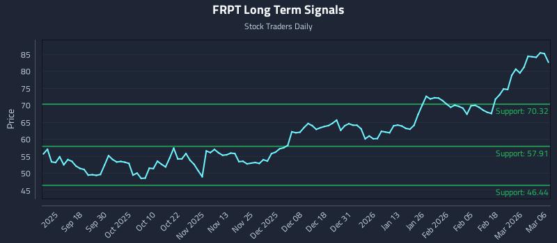 FRPT Long Term Analysis for March 7 2026 FRPT Long Term Analysis for March 7 2026