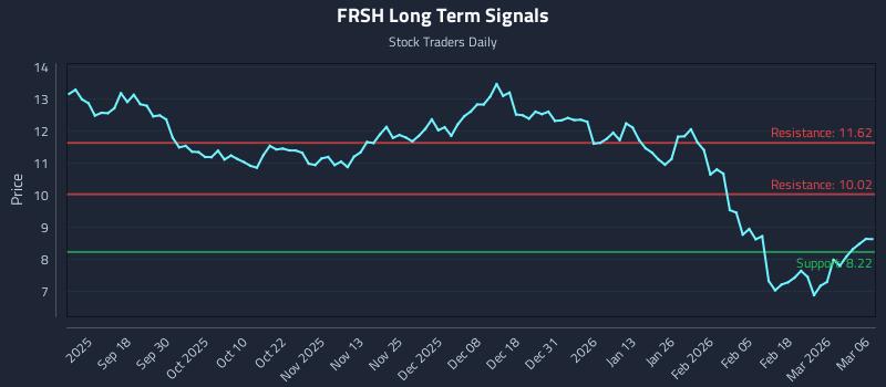 FRSH Long Term Analysis for March 7 2026