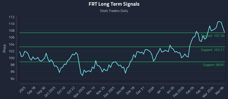 FRT Long Term Analysis for March 7 2026