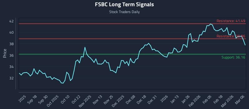 FSBC Long Term Analysis for March 7 2026
