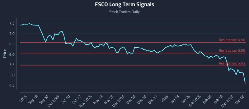 FSCO Long Term Analysis for March 7 2026