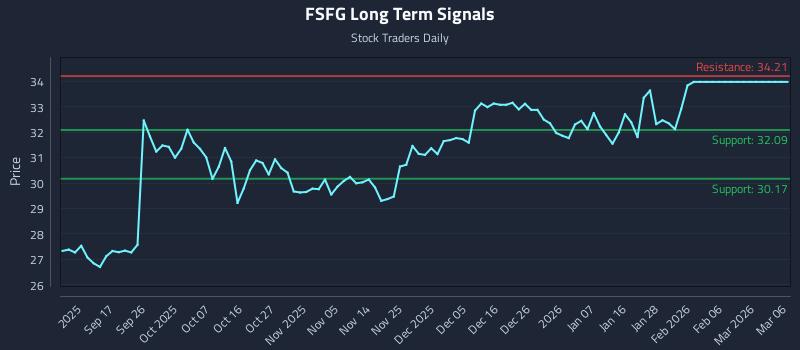 FSFG Long Term Analysis for March 7 2026