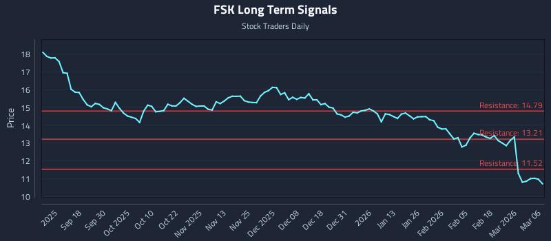 FSK Long Term Analysis for March 7 2026