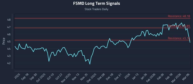 FSMD Long Term Analysis for March 7 2026