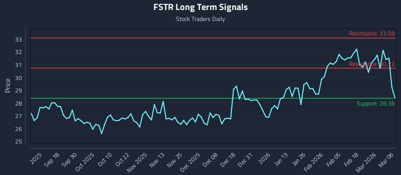 FSTR Long Term Analysis for March 7 2026