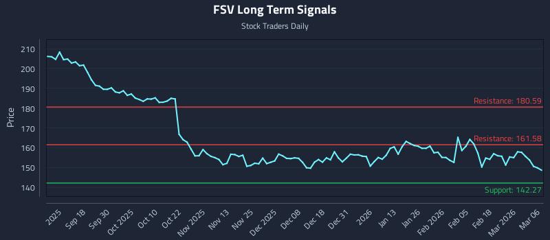 FSV Long Term Analysis for March 7 2026