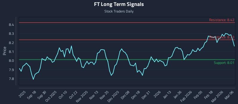 FT Long Term Analysis for March 7 2026