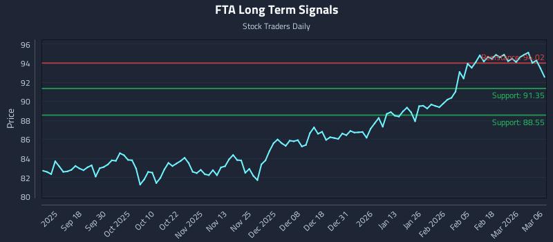 FTA Long Term Analysis for March 7 2026