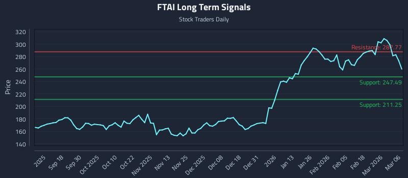 FTAI Long Term Analysis for March 7 2026