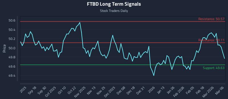 FTBD Long Term Analysis for March 7 2026