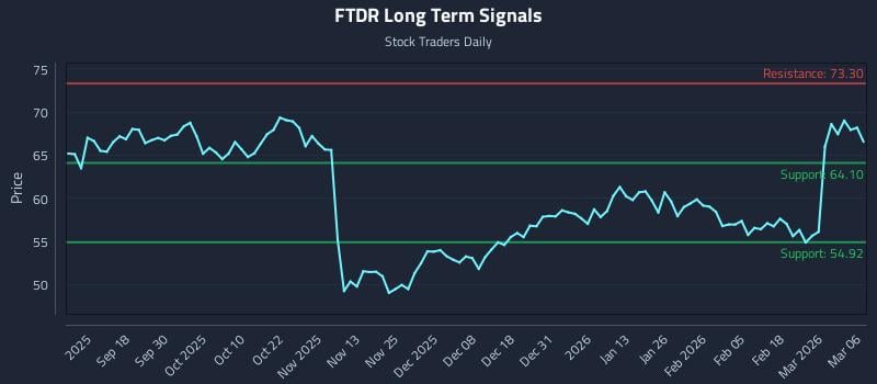 FTDR Long Term Analysis for March 7 2026