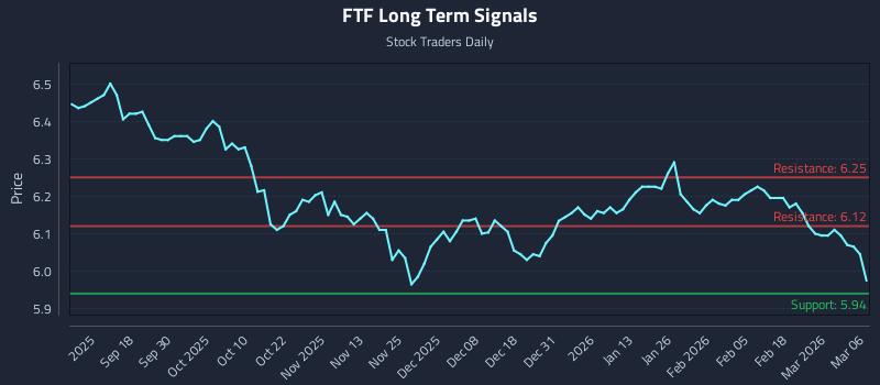 FTF Long Term Analysis for March 8 2026