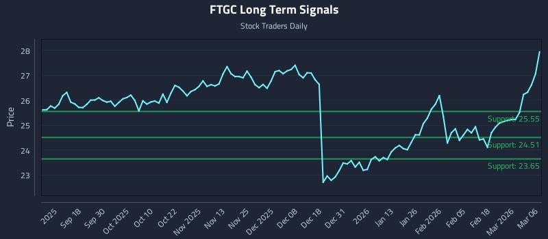 FTGC Long Term Analysis for March 8 2026