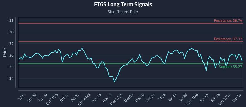 FTGS Long Term Analysis for March 8 2026