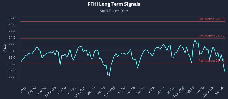 FTHI Long Term Analysis for March 8 2026 FTHI Long Term Analysis for March 8 2026