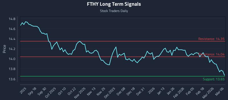 FTHY Long Term Analysis for March 8 2026 FTHY Long Term Analysis for March 8 2026