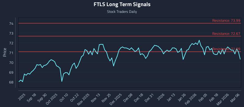 FTLS Long Term Analysis for March 8 2026