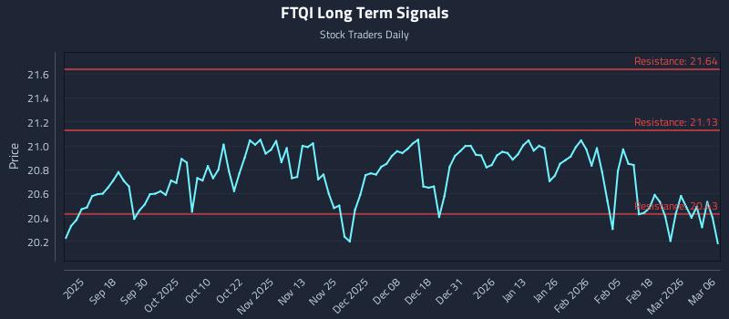 FTQI Long Term Analysis for March 8 2026