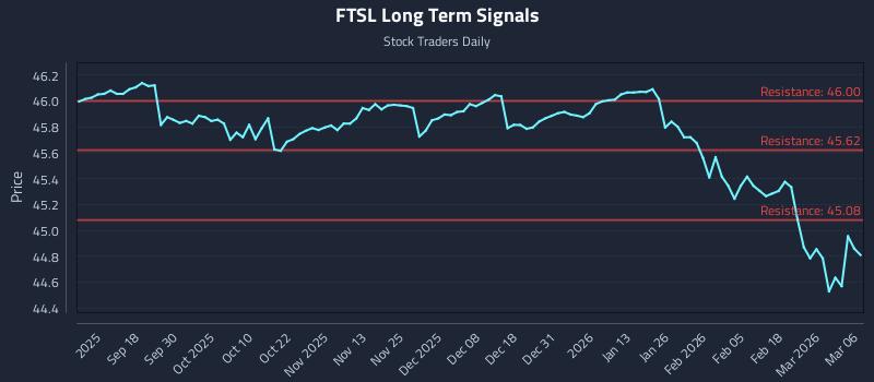 FTSL Long Term Analysis for March 8 2026