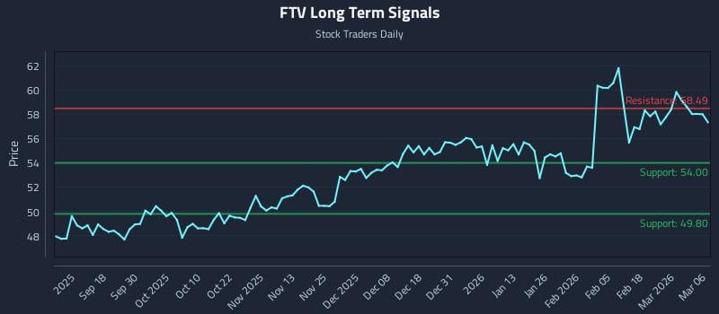FTV Long Term Analysis for March 8 2026