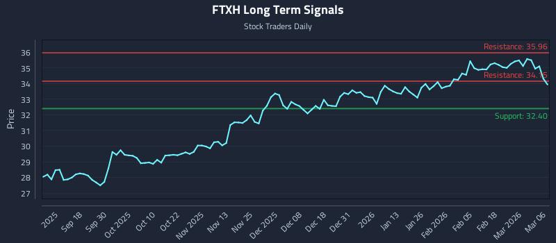 FTXH Long Term Analysis for March 8 2026