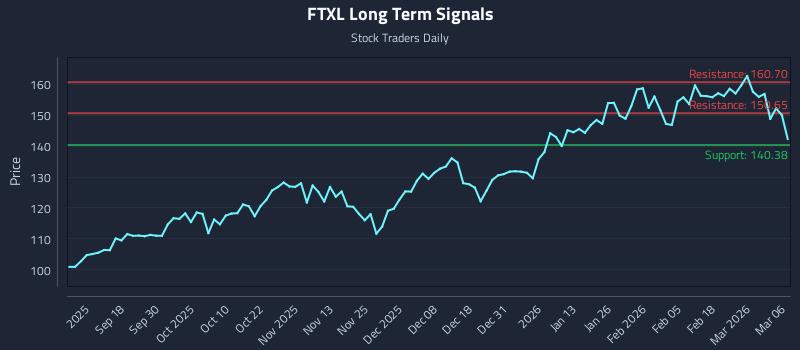 FTXL Long Term Analysis for March 8 2026