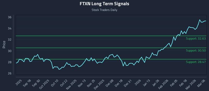 FTXN Long Term Analysis for March 8 2026