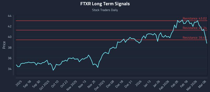 FTXR Long Term Analysis for March 8 2026