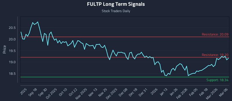 FULTP Long Term Analysis for March 8 2026