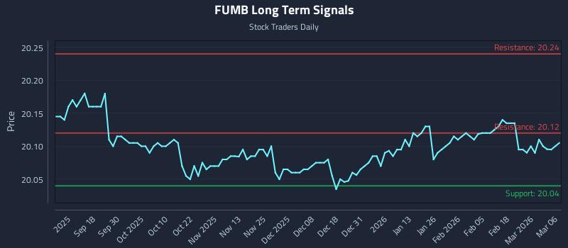 FUMB Long Term Analysis for March 8 2026