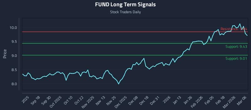 FUND Long Term Analysis for March 8 2026