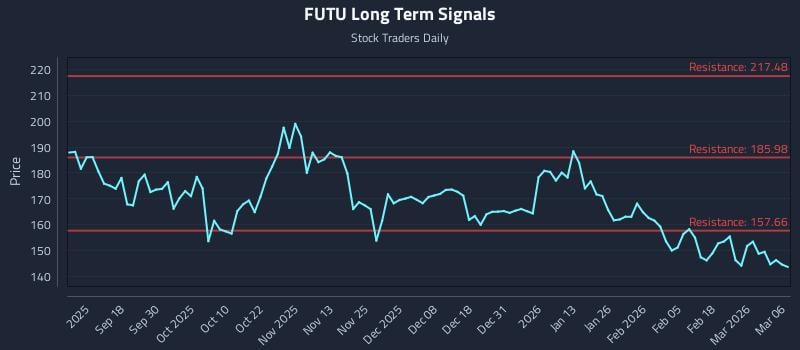 FUTU Long Term Analysis for March 8 2026
