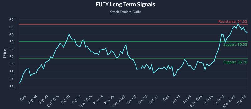 FUTY Long Term Analysis for March 8 2026