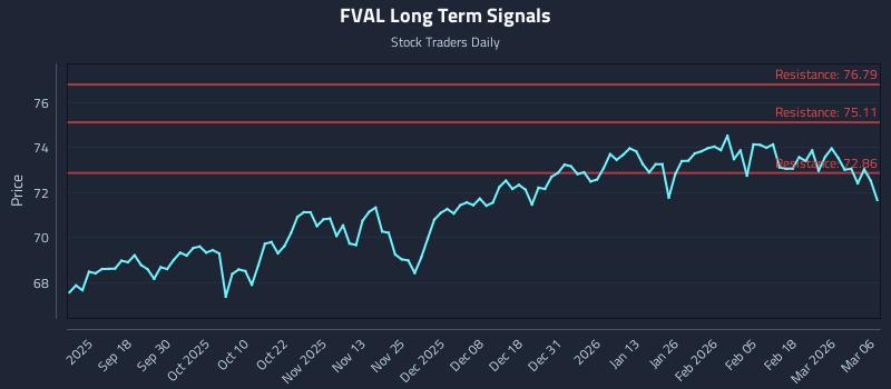 FVAL Long Term Analysis for March 8 2026 FVAL Long Term Analysis for March 8 2026