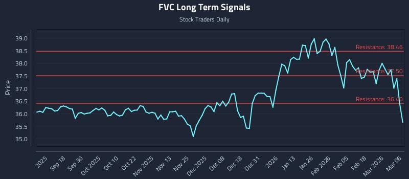 FVC Long Term Analysis for March 8 2026
