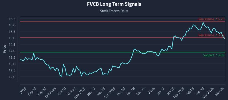FVCB Long Term Analysis for March 8 2026