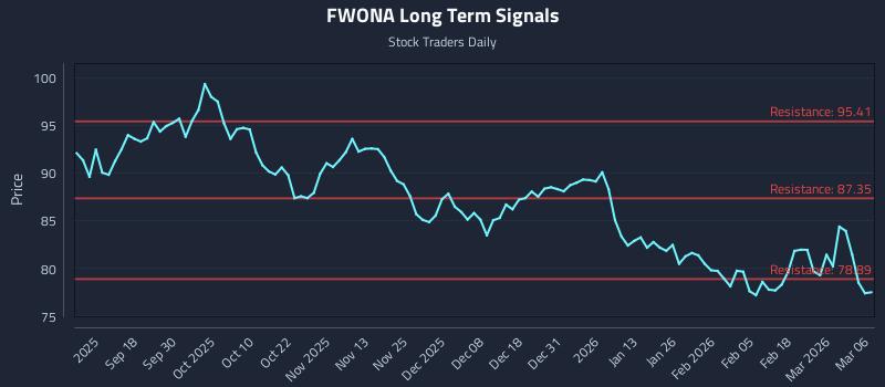 FWONA Long Term Analysis for March 8 2026 FWONA Long Term Analysis for March 8 2026