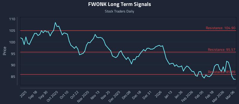 FWONK Long Term Analysis for March 8 2026