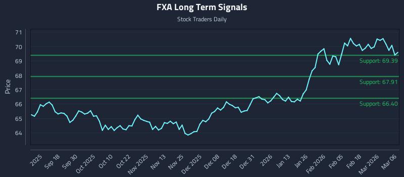 FXA Long Term Analysis for March 8 2026