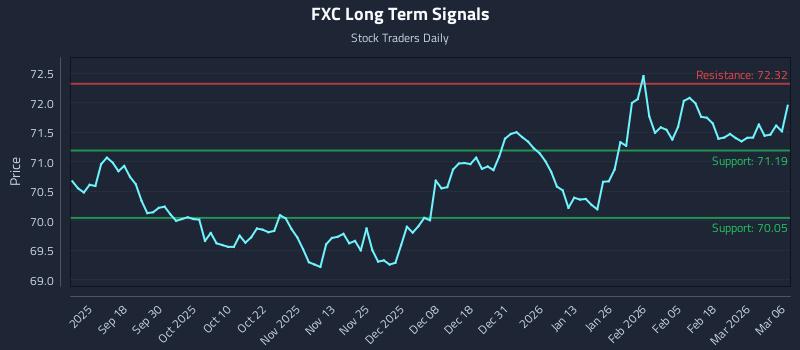 FXC Long Term Analysis for March 8 2026