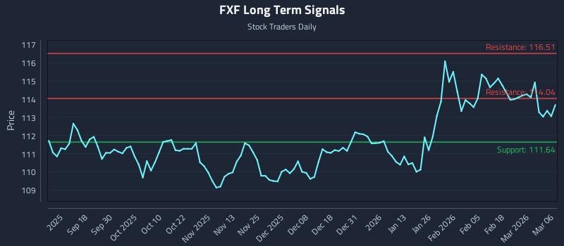 FXF Long Term Analysis for March 8 2026