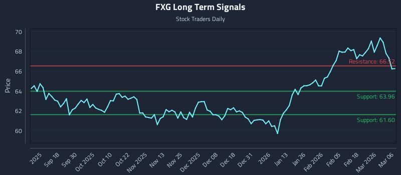 FXG Long Term Analysis for March 8 2026 FXG Long Term Analysis for March 8 2026