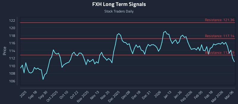 FXH Long Term Analysis for March 8 2026