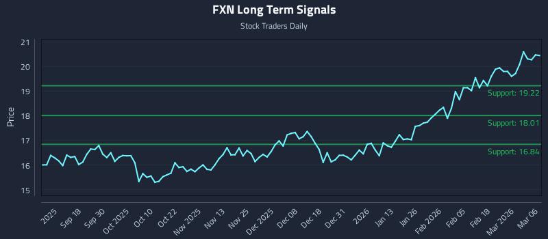 FXN Long Term Analysis for March 8 2026 FXN Long Term Analysis for March 8 2026
